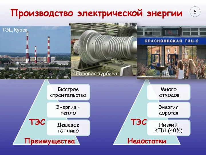 Производство электрической энергии Преимущества Недостатки ТЭС ТЭС 5 Паровая турбина ТЭЦ Курск