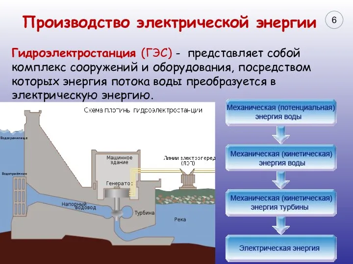 Производство электрической энергии Гидроэлектростанция (ГЭС) - представляет собой комплекс сооружений