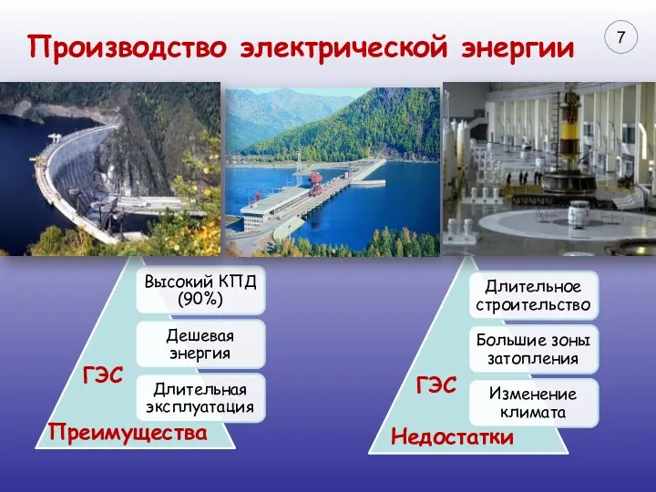 Производство электрической энергии Преимущества Недостатки ГЭС ГЭС 7