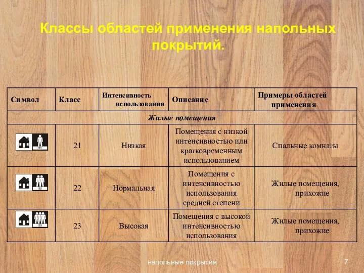 напольные покрытия Классы областей применения напольных покрытий.