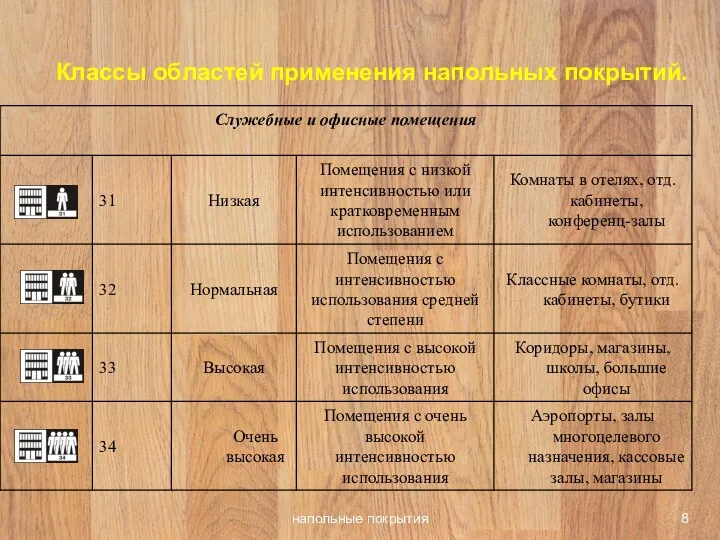 напольные покрытия Классы областей применения напольных покрытий.