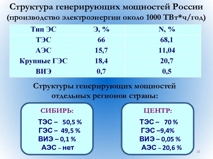 Структура генерирующих мощностей России (производство электроэнергии около 1000 ТВт*ч/год) )