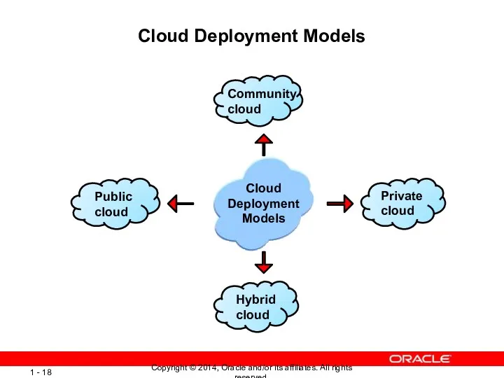 Cloud Deployment Models Hybrid cloud Community cloud Hybrid cloud