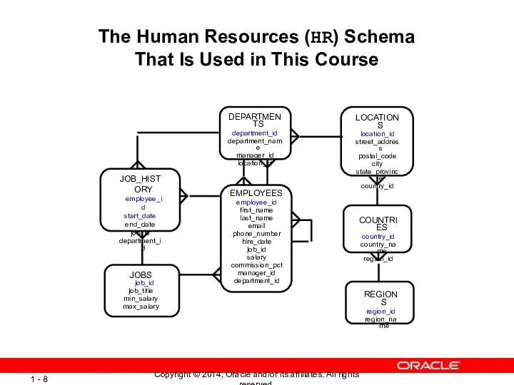 The Human Resources (HR) Schema That Is Used in This Course