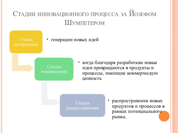 Стадии инновационного процесса за Йозефом Шумпетером