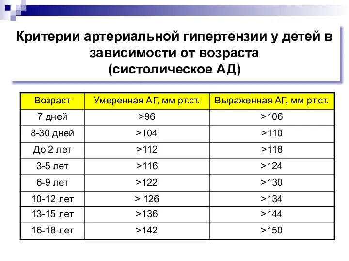 Критерии артериальной гипертензии у детей в зависимости от возраста (систолическое АД)