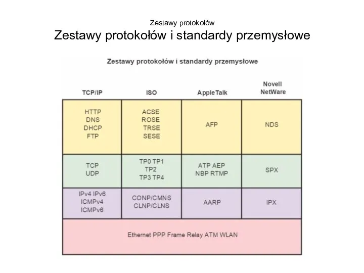 Zestawy protokołów Zestawy protokołów i standardy przemysłowe