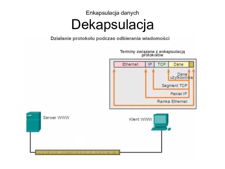 Enkapsulacja danych Dekapsulacja