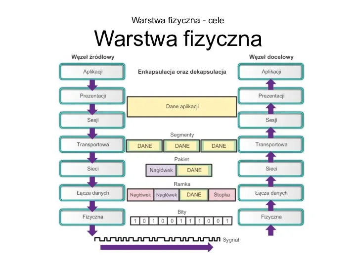 Warstwa fizyczna - cele Warstwa fizyczna