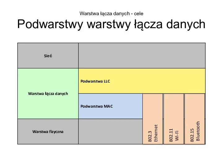 Warstwa łącza danych - cele Podwarstwy warstwy łącza danych 802.3 Ethernet 802.11 Wi-Fi 802.15 Bluetooth