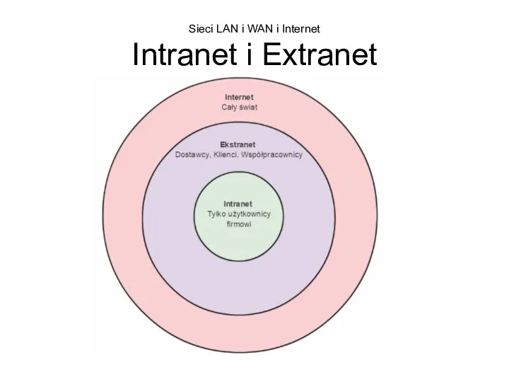 Sieci LAN i WAN i Internet Intranet i Extranet