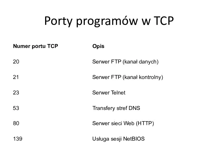 Porty programów w TCP