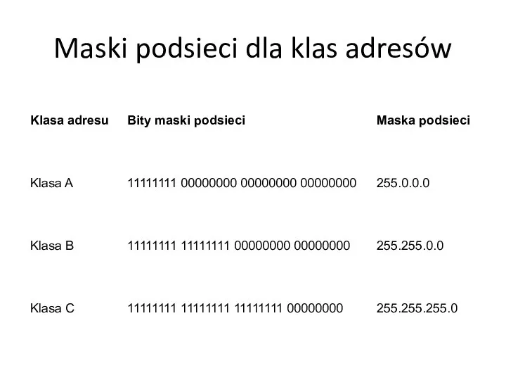 Maski podsieci dla klas adresów