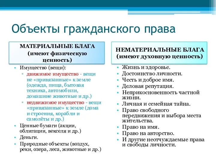 Объекты гражданского права МАТЕРИАЛЬНЫЕ БЛАГА (имеют физическую ценность) НЕМАТЕРИАЛЬНЫЕ БЛАГА (имеют духовную ценность)