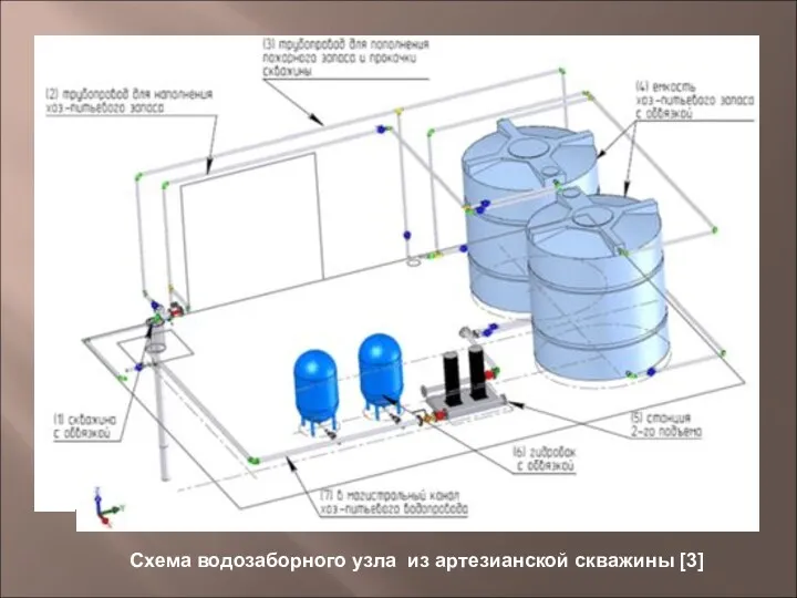 Схема водозаборного узла из артезианской скважины [3]