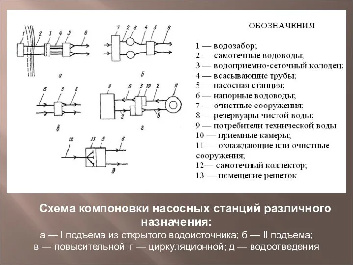 Схема компоновки насосных станций различного назначения: а — I подъема