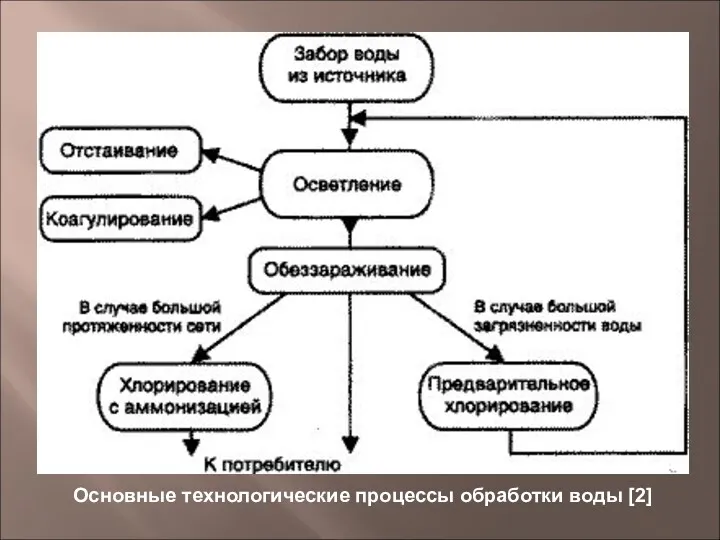 Основные технологические процессы обработки воды [2]