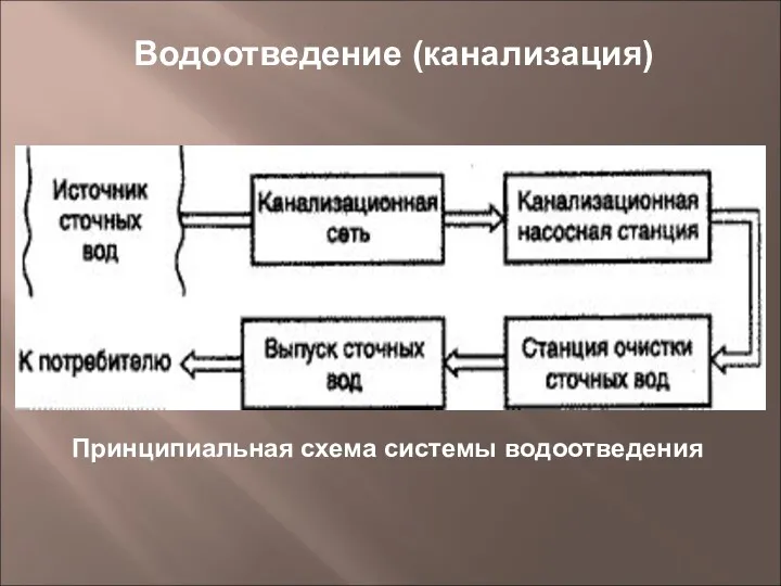 Принципиальная схема системы водоотведения Водоотведение (канализация)