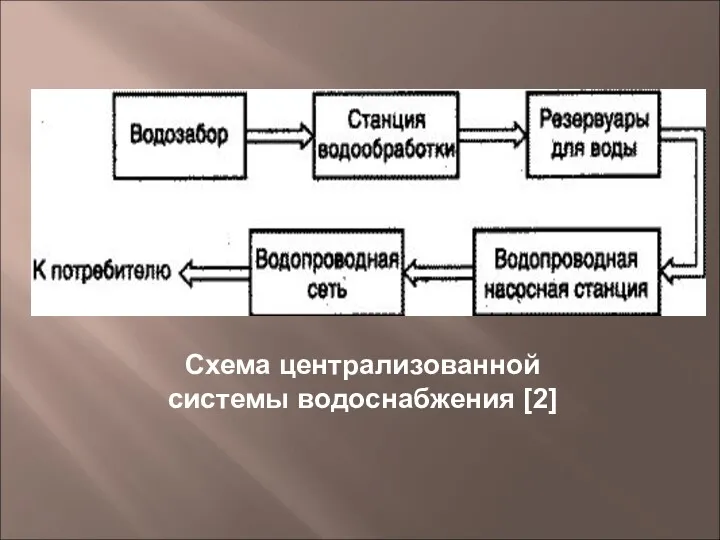 Схема централизованной системы водоснабжения [2]