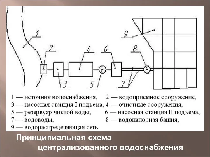 Принципиальная схема централизованного водоснабжения