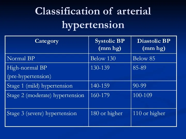 Classification of arterial hypertension