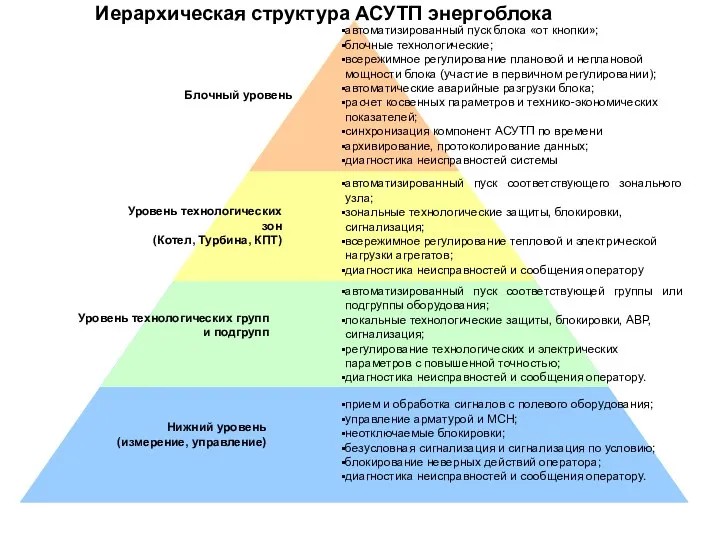 Иерархическая структура АСУТП энергоблока