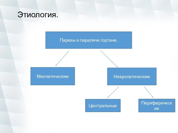 Парезы и параличи гортани. Невропатические Миопатические Этиология. Центральные Периферические