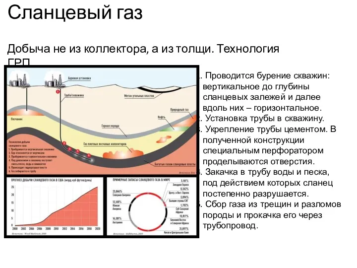 Сланцевый газ Проводится бурение скважин: вертикальное до глубины сланцевых залежей