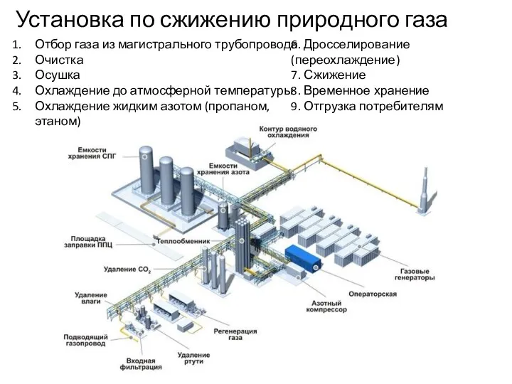 Установка по сжижению природного газа Отбор газа из магистрального трубопровода