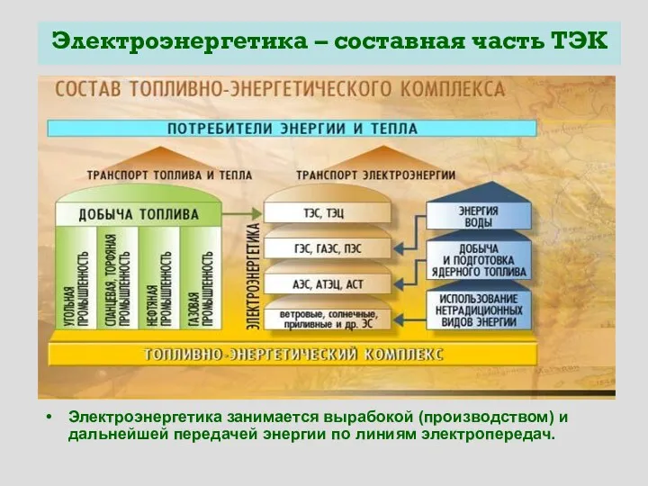 Электроэнергетика – составная часть ТЭК Электроэнергетика занимается вырабокой (производством) и дальнейшей передачей энергии по линиям электропередач.