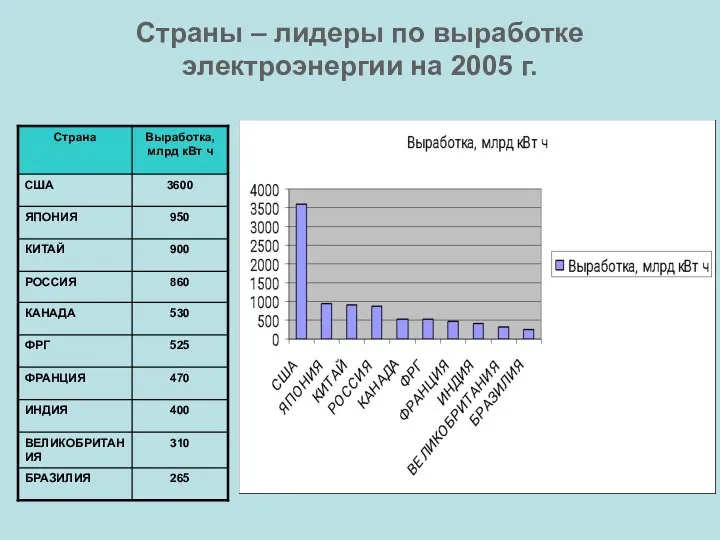 Страны – лидеры по выработке электроэнергии на 2005 г.