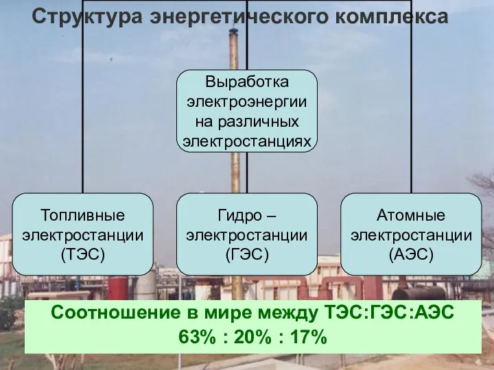 Структура энергетического комплекса Соотношение в мире между ТЭС:ГЭС:АЭС 63% : 20% : 17%