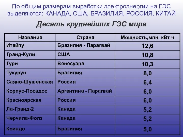 По общим размерам выработки электроэнергии на ГЭС выделяются: КАНАДА, США,