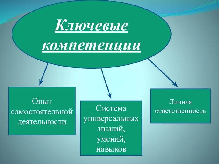 Ключевые компетенции Система универсальных знаний, умений, навыков Опыт самостоятельной деятельности Личная ответственность