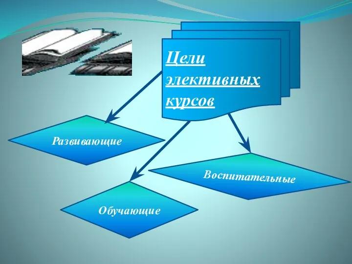 Цели элективных курсов Воспитательные Обучающие Развивающие