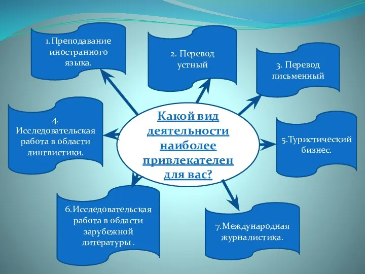 Какой вид деятельности наиболее привлекателен для вас? 1.Преподавание иностранного языка. 4.Исследовательская работа в