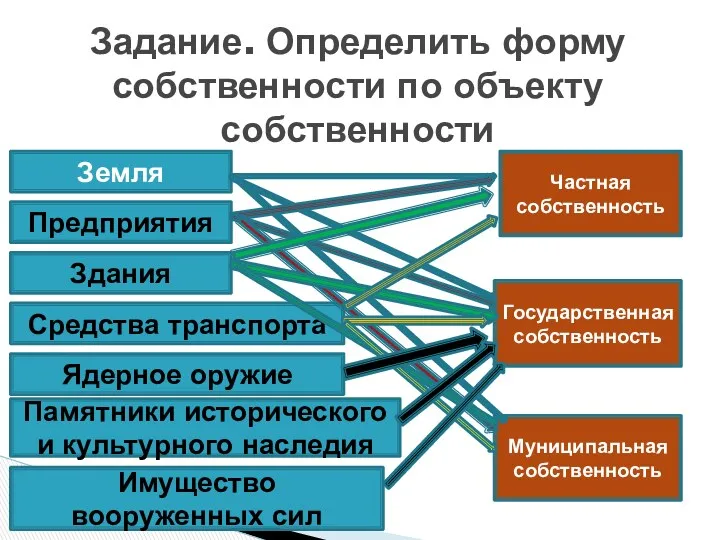 Задание. Определить форму собственности по объекту собственности Земля Предприятия Здания