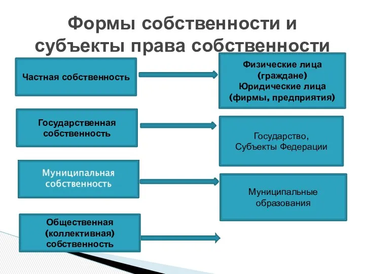 Формы собственности и субъекты права собственности Частная собственность Государственная собственность