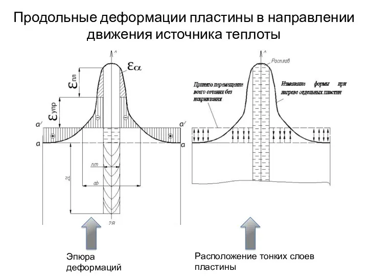 Продольные деформации пластины в направлении движения источника теплоты Эпюра деформаций Расположение тонких слоев пластины