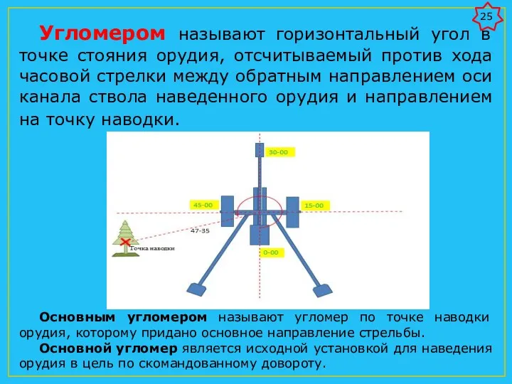 Угломером называют горизонтальный угол в точке стояния орудия, отсчитываемый против