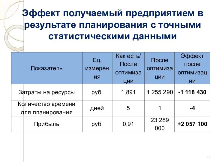 Эффект получаемый предприятием в результате планирования с точными статистическими данными