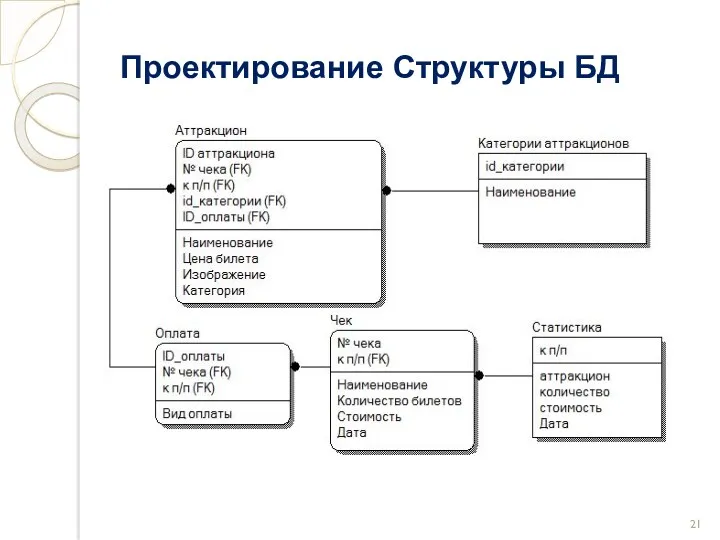 Проектирование Структуры БД