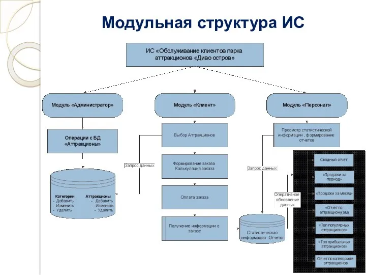 Модульная структура ИС