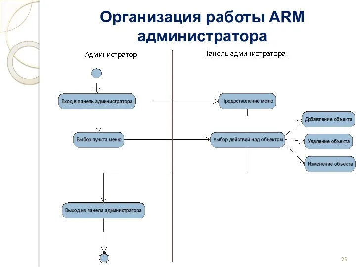 Организация работы ARM администратора