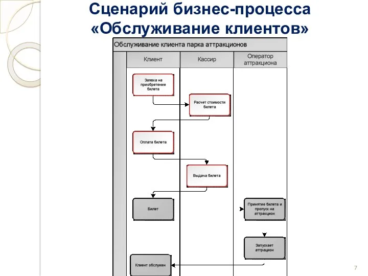 Сценарий бизнес-процесса «Обслуживание клиентов»