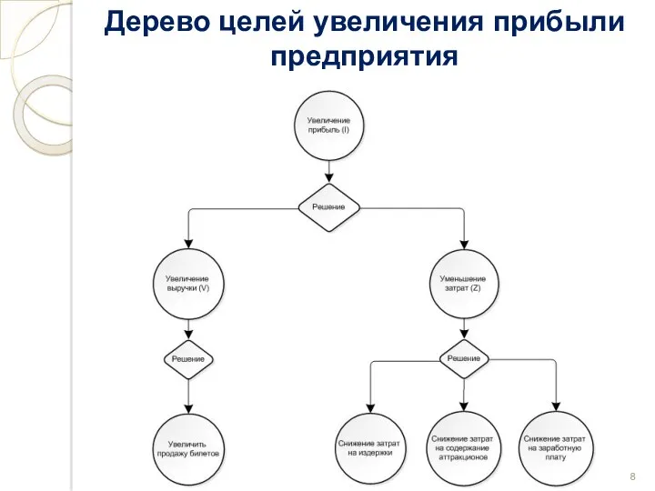 Дерево целей увеличения прибыли предприятия