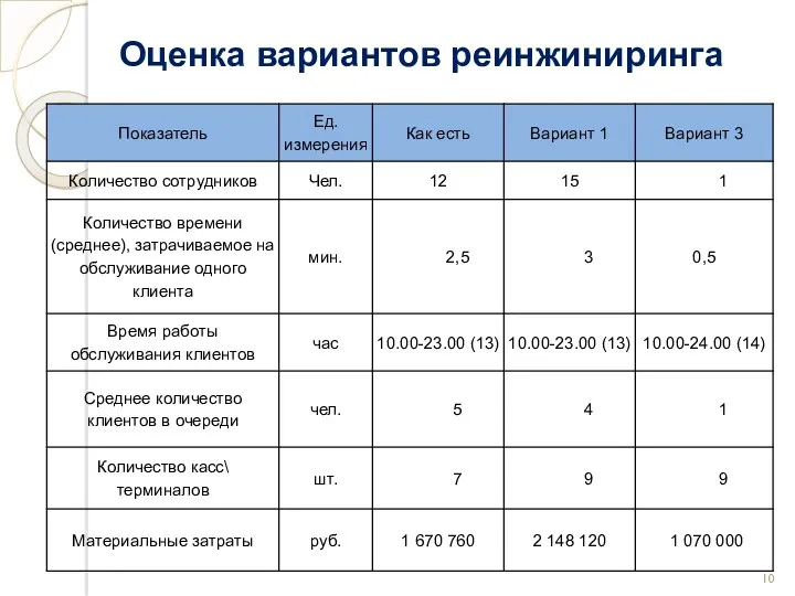 Оценка вариантов реинжиниринга