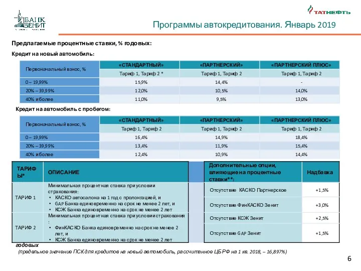 Программы автокредитования. Январь 2019 Предлагаемые процентные ставки, % годовых: Кредит