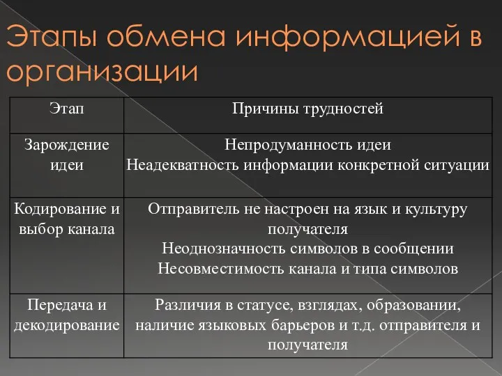 Этапы обмена информацией в организации