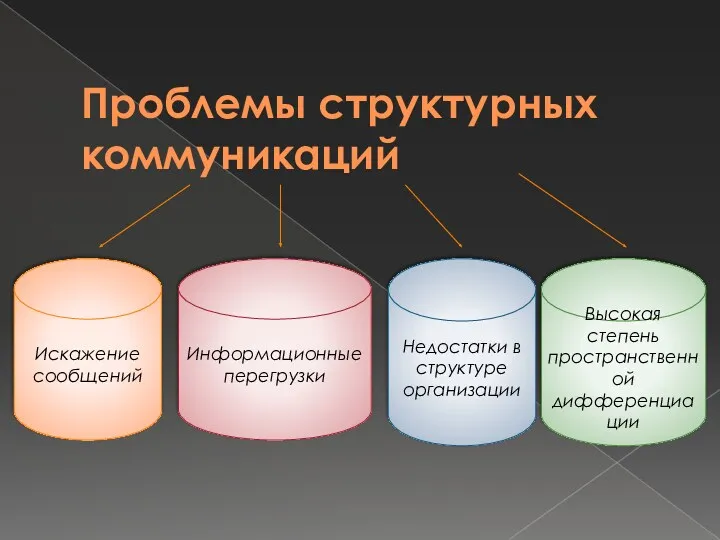 Проблемы структурных коммуникаций Искажение сообщений Информационные перегрузки Недостатки в структуре организации Высокая степень пространственной дифференциации